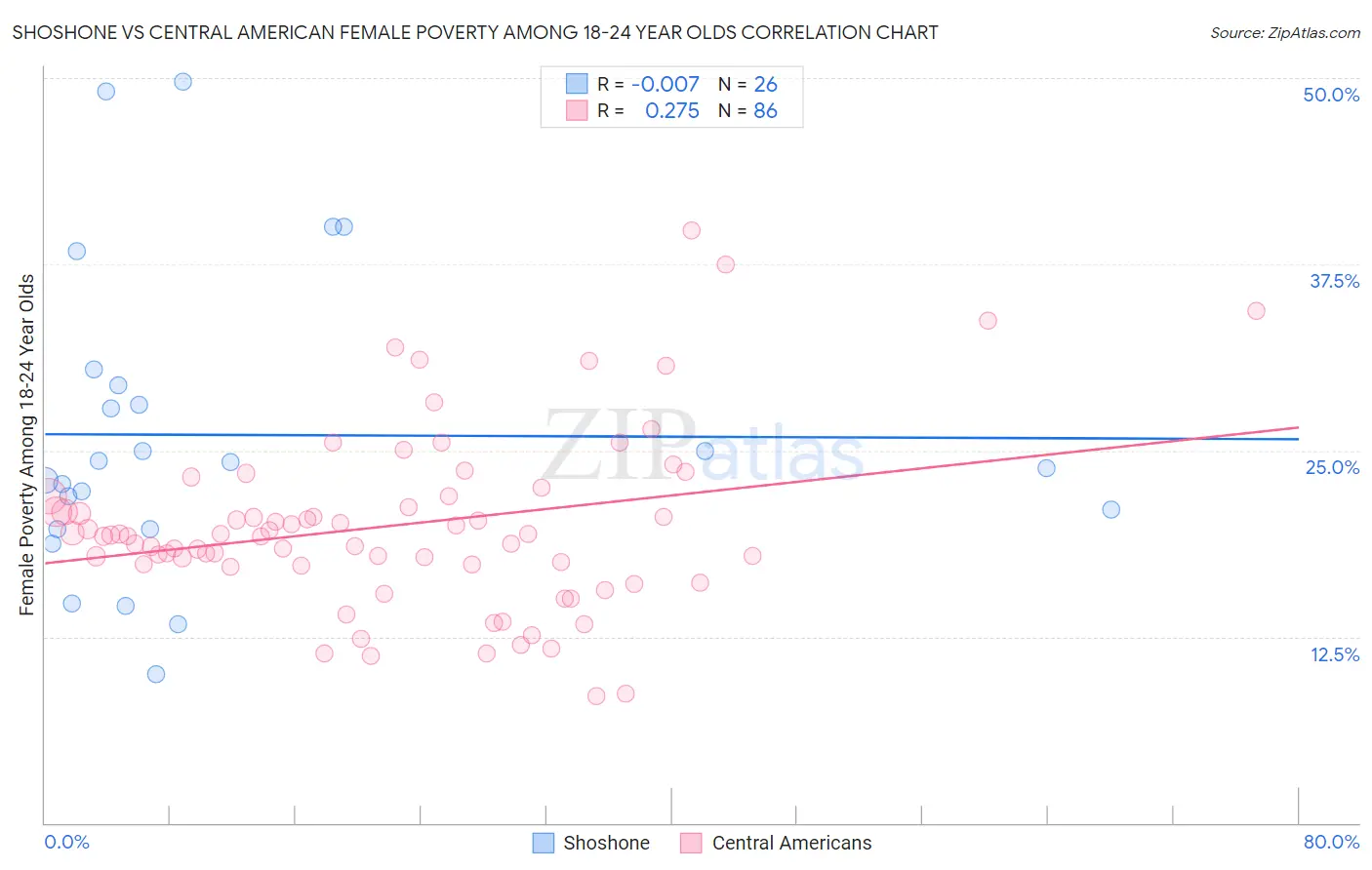 Shoshone vs Central American Female Poverty Among 18-24 Year Olds
