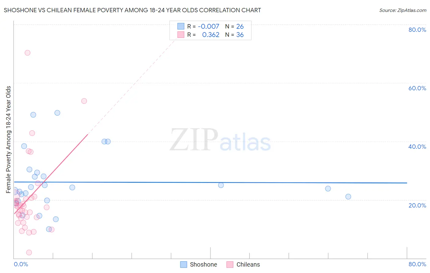 Shoshone vs Chilean Female Poverty Among 18-24 Year Olds