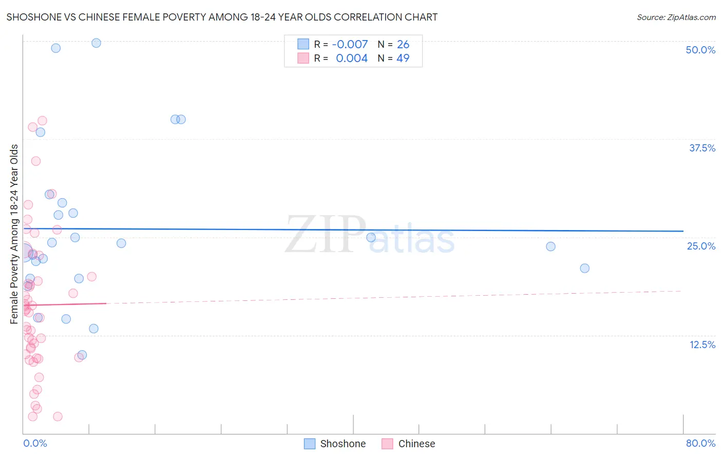 Shoshone vs Chinese Female Poverty Among 18-24 Year Olds