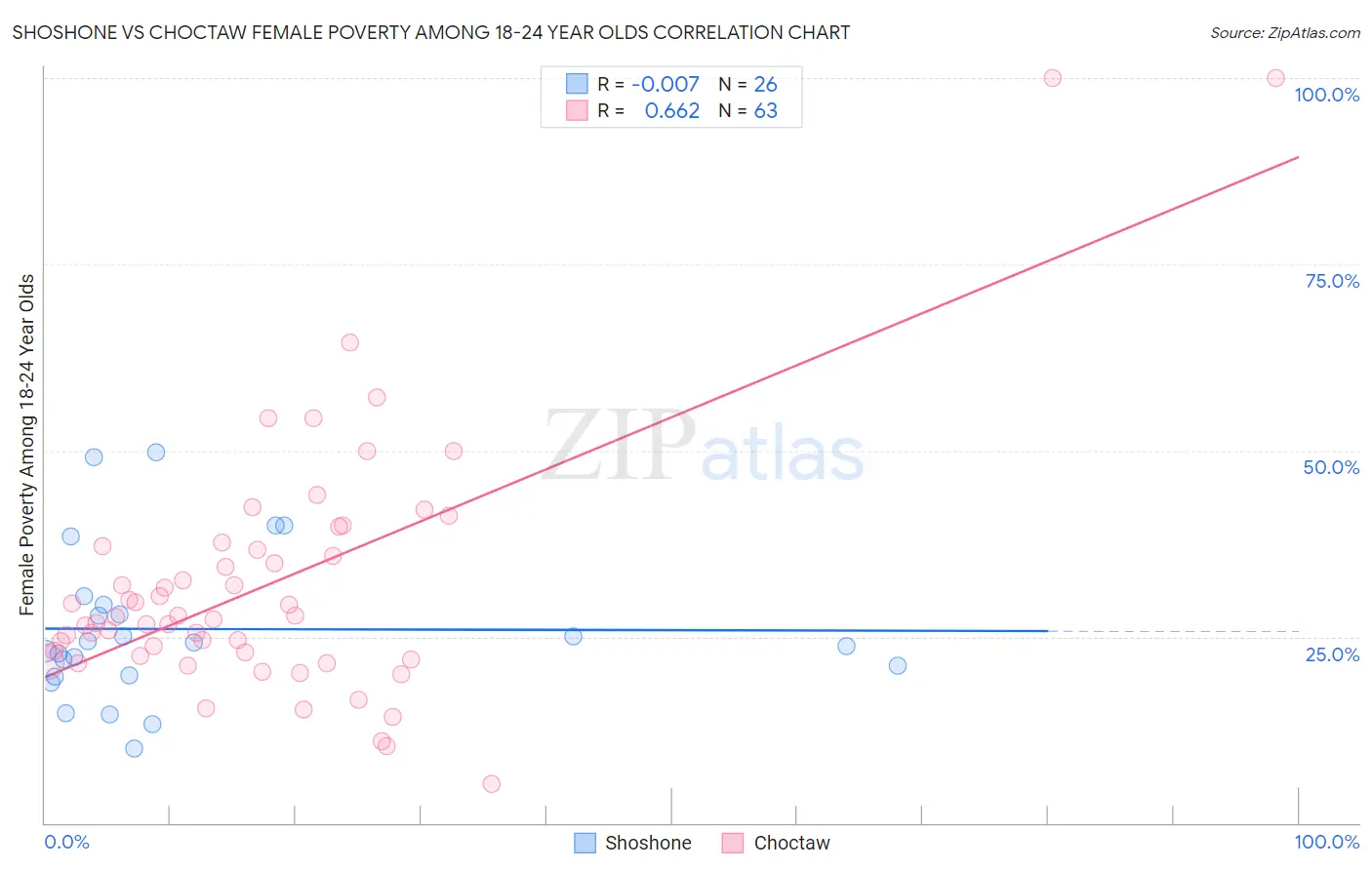 Shoshone vs Choctaw Female Poverty Among 18-24 Year Olds