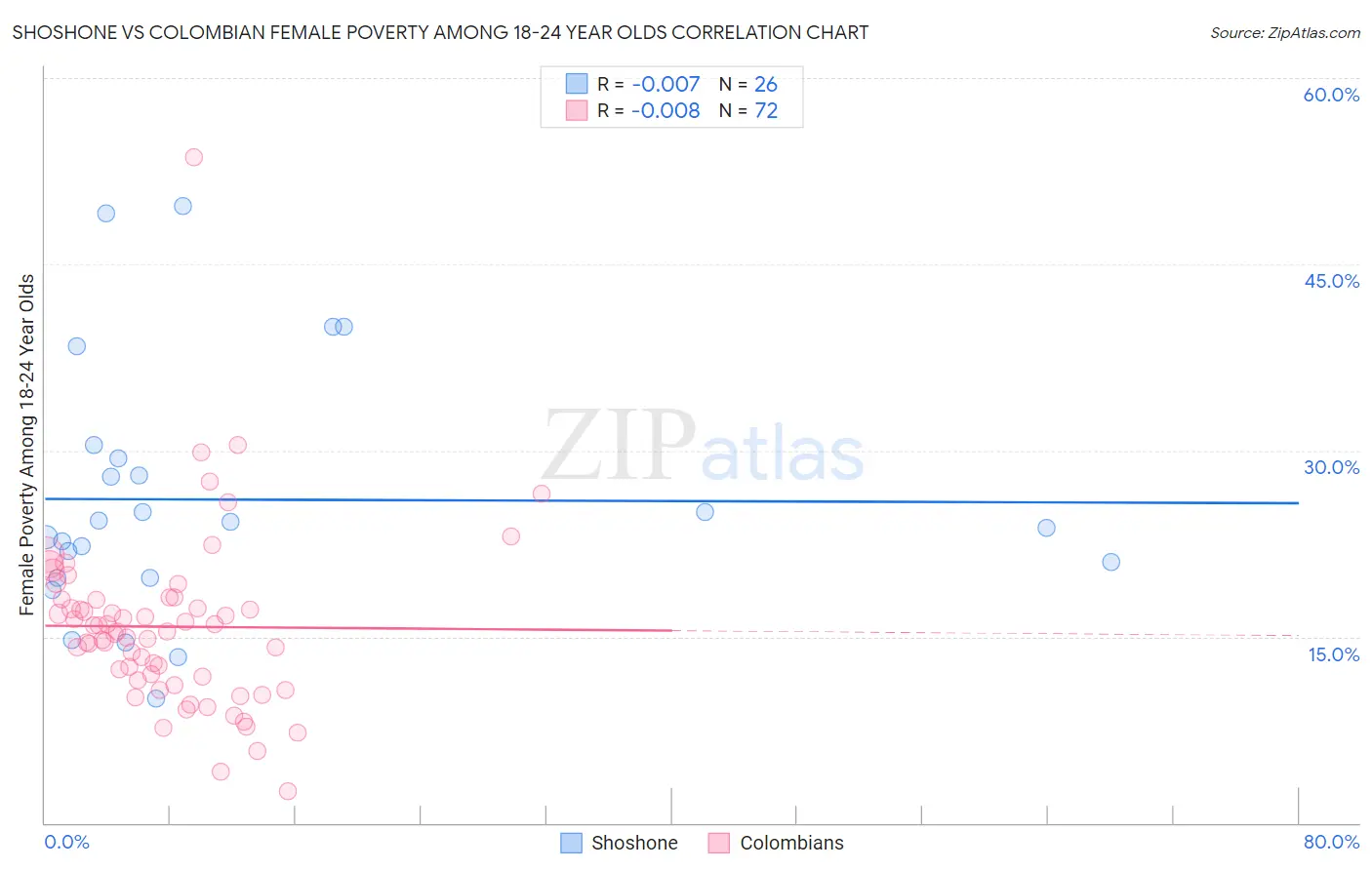 Shoshone vs Colombian Female Poverty Among 18-24 Year Olds
