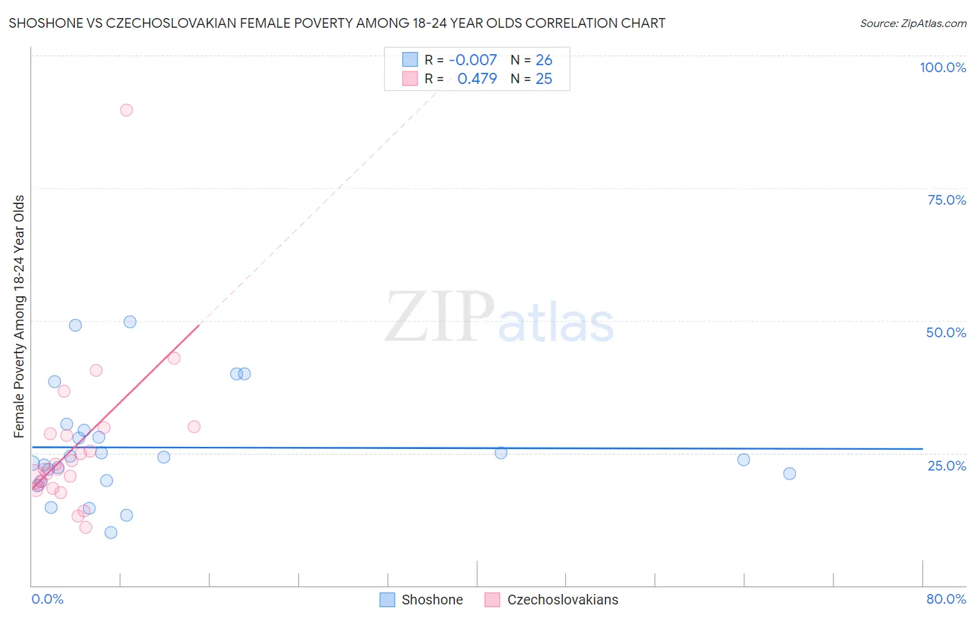 Shoshone vs Czechoslovakian Female Poverty Among 18-24 Year Olds
