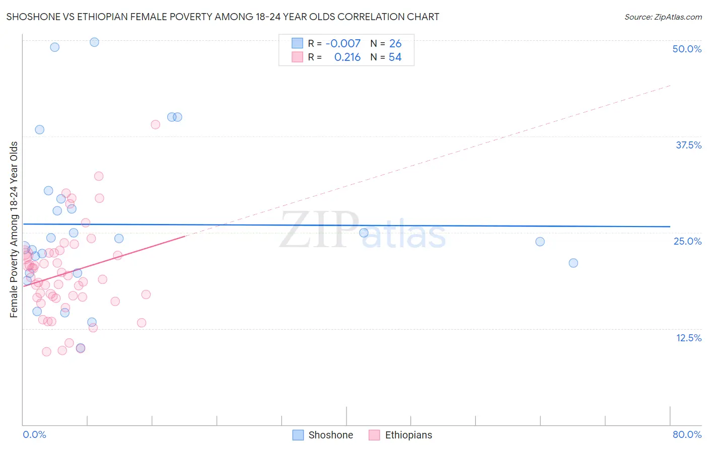 Shoshone vs Ethiopian Female Poverty Among 18-24 Year Olds
