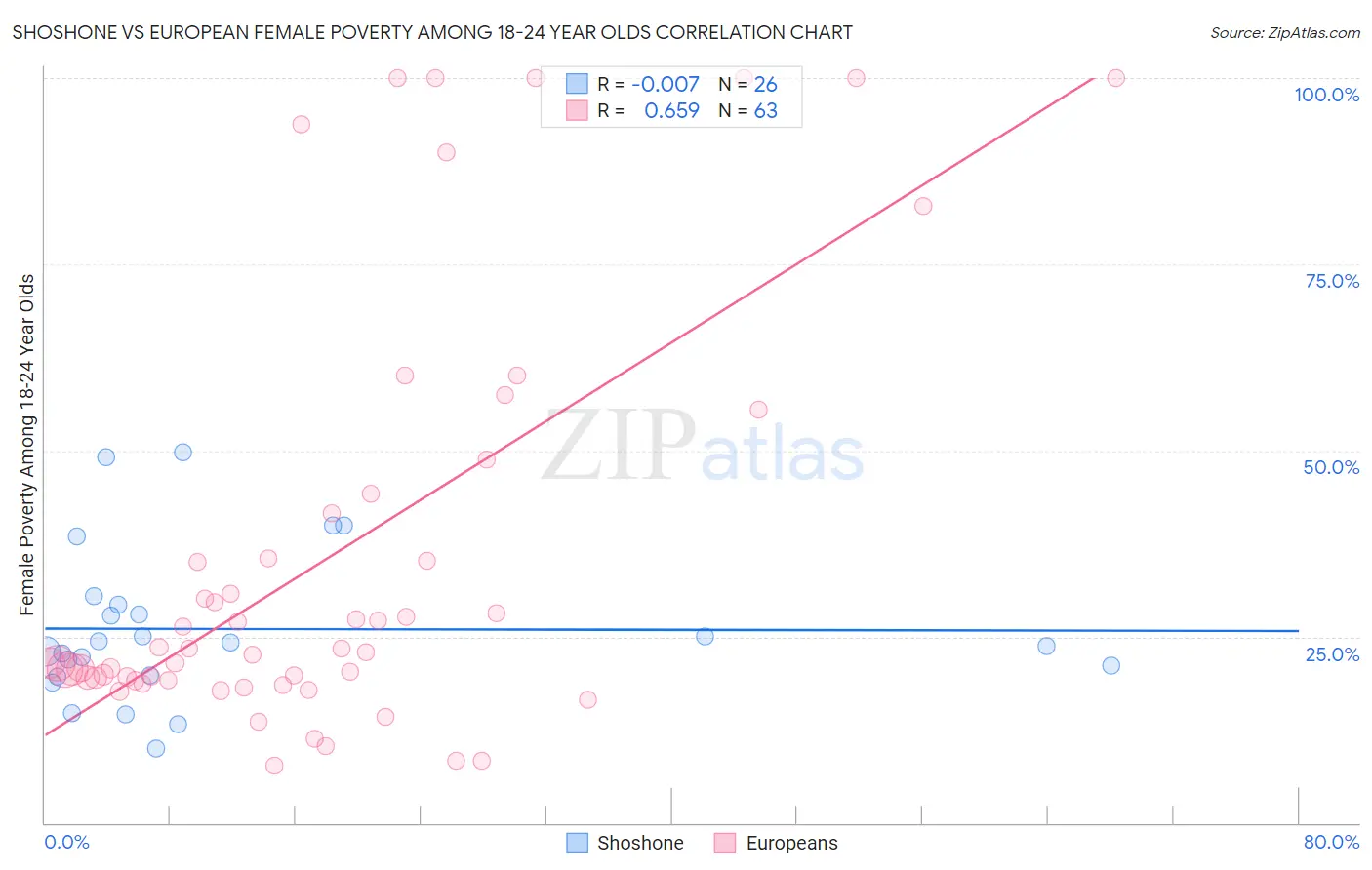 Shoshone vs European Female Poverty Among 18-24 Year Olds