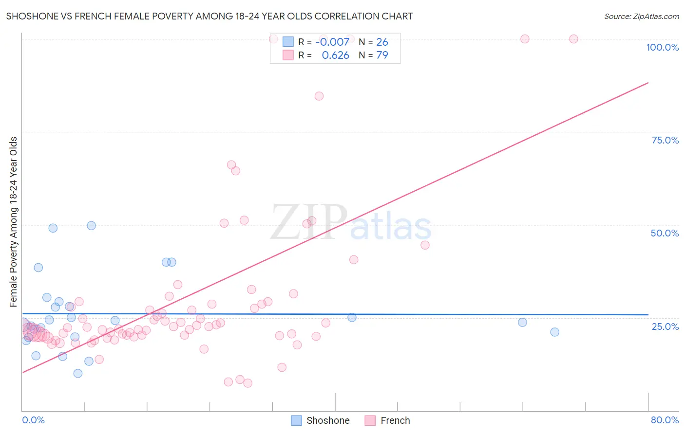 Shoshone vs French Female Poverty Among 18-24 Year Olds