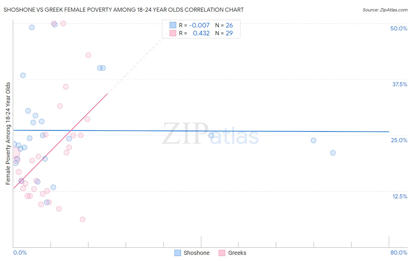 Shoshone vs Greek Female Poverty Among 18-24 Year Olds