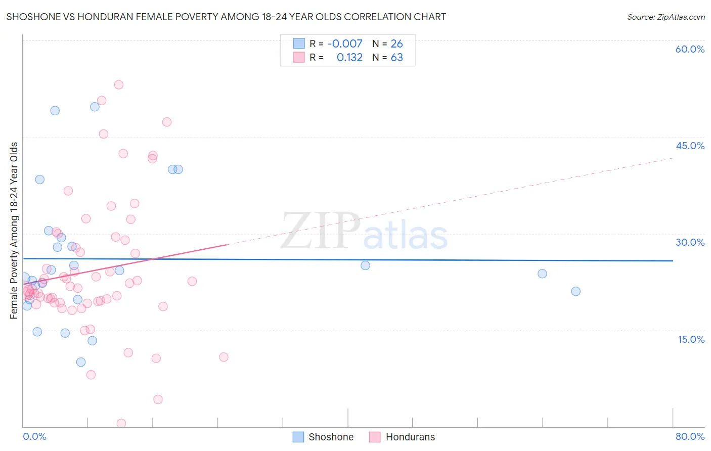 Shoshone vs Honduran Female Poverty Among 18-24 Year Olds