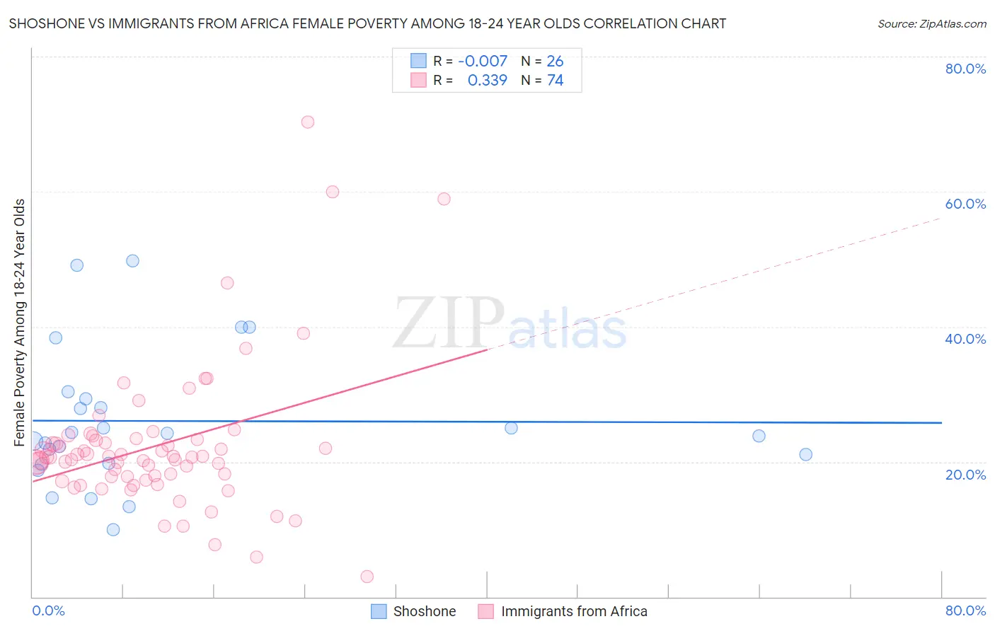 Shoshone vs Immigrants from Africa Female Poverty Among 18-24 Year Olds