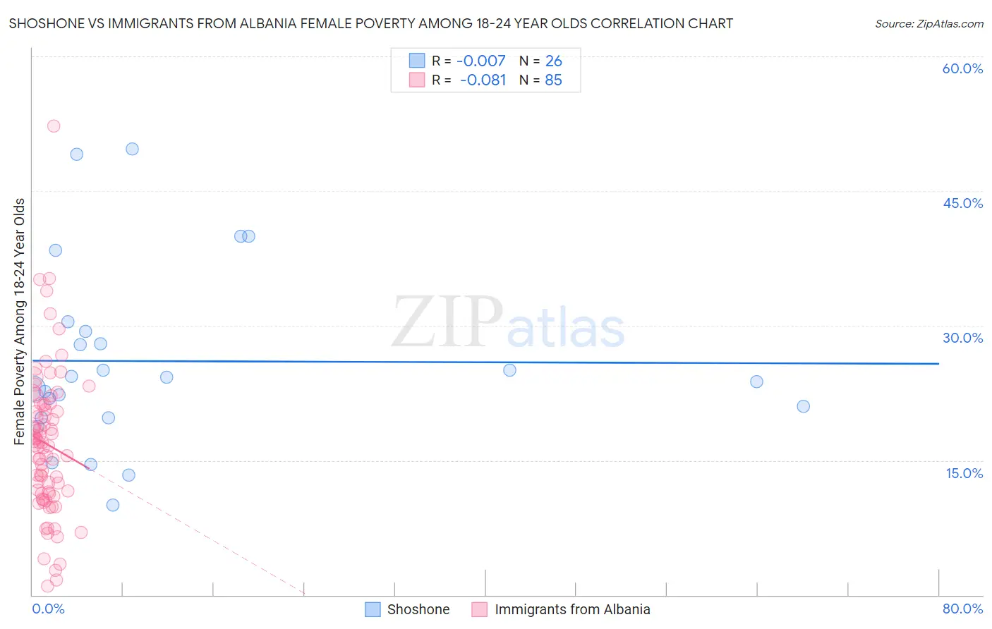 Shoshone vs Immigrants from Albania Female Poverty Among 18-24 Year Olds
