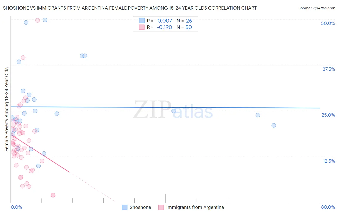 Shoshone vs Immigrants from Argentina Female Poverty Among 18-24 Year Olds