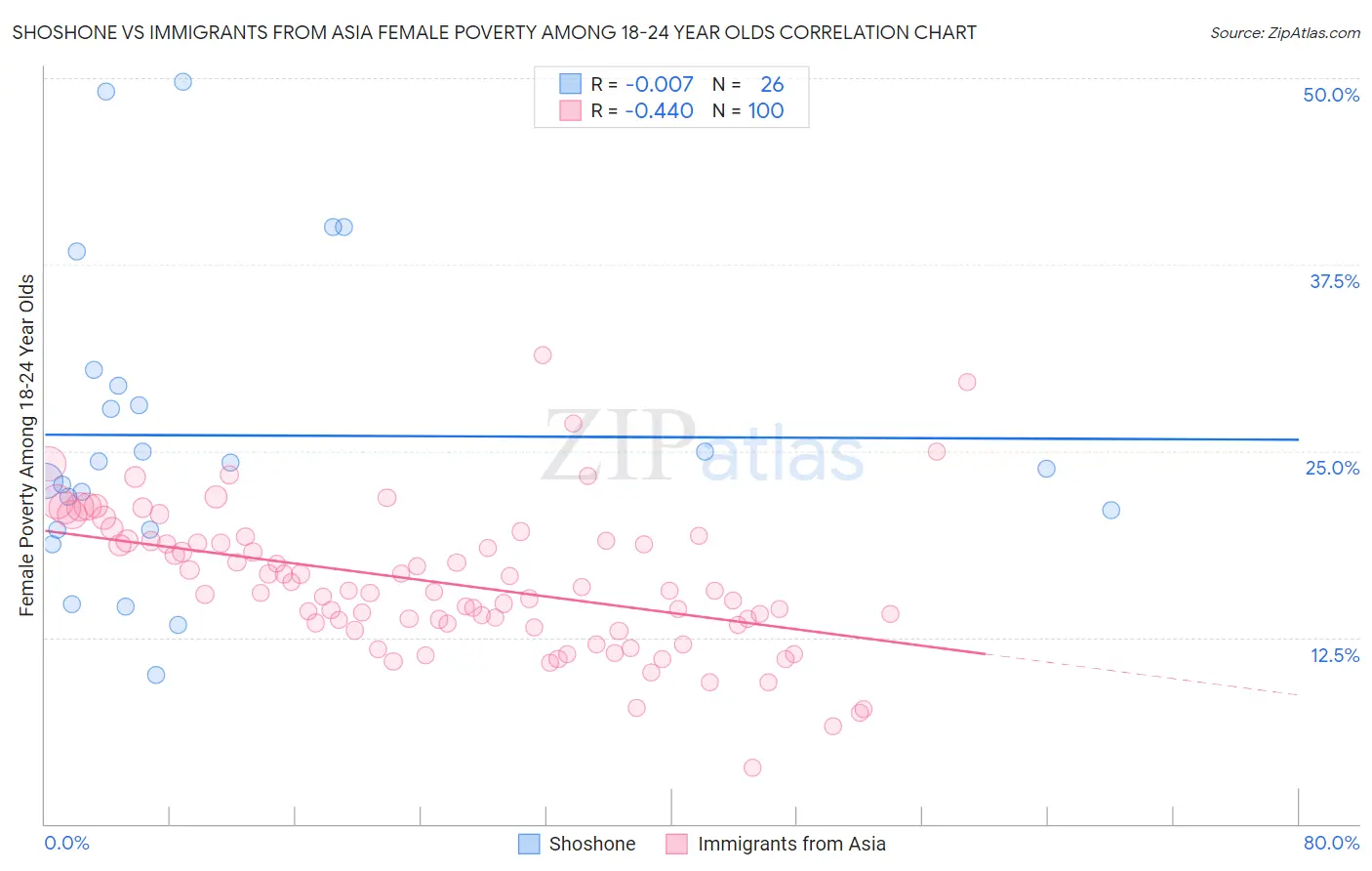 Shoshone vs Immigrants from Asia Female Poverty Among 18-24 Year Olds