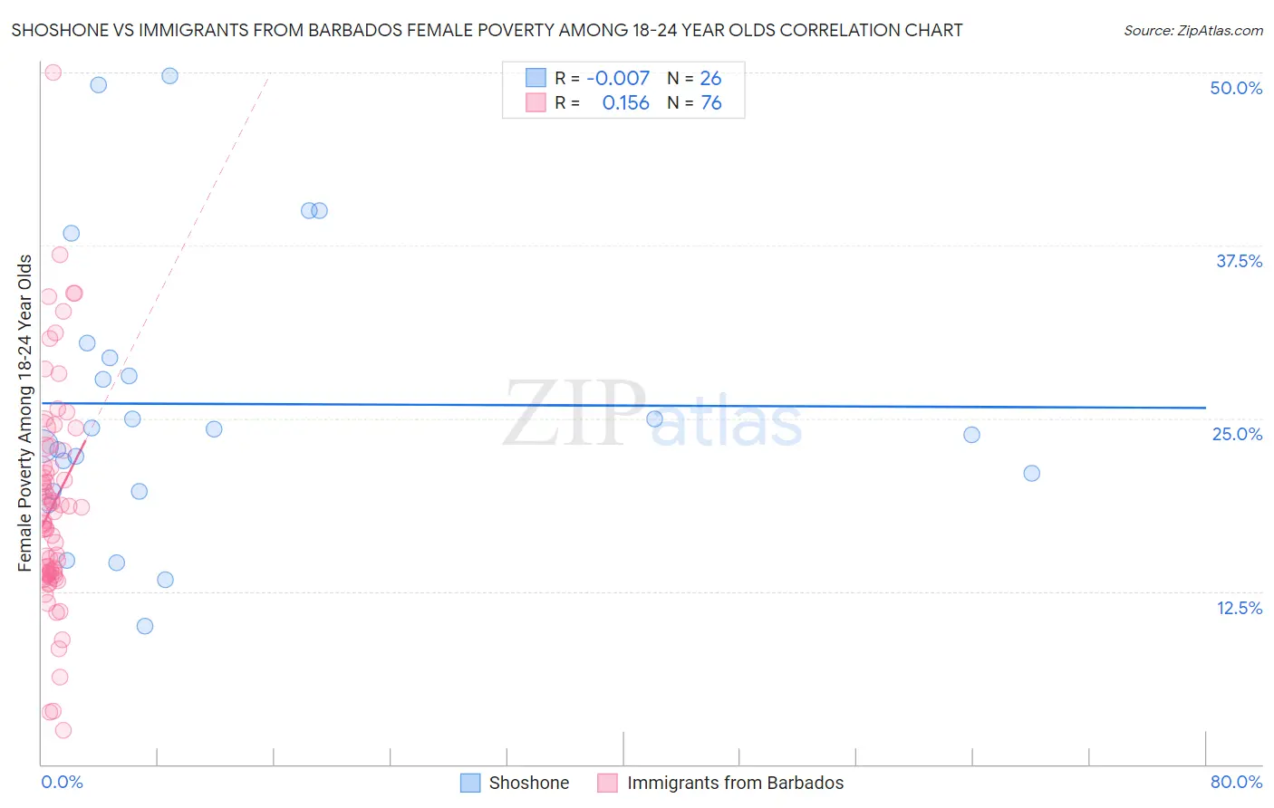 Shoshone vs Immigrants from Barbados Female Poverty Among 18-24 Year Olds