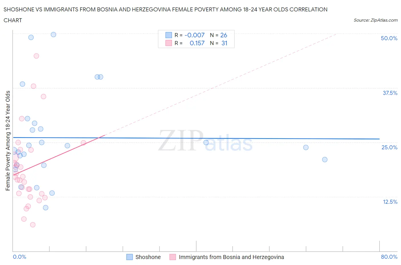 Shoshone vs Immigrants from Bosnia and Herzegovina Female Poverty Among 18-24 Year Olds