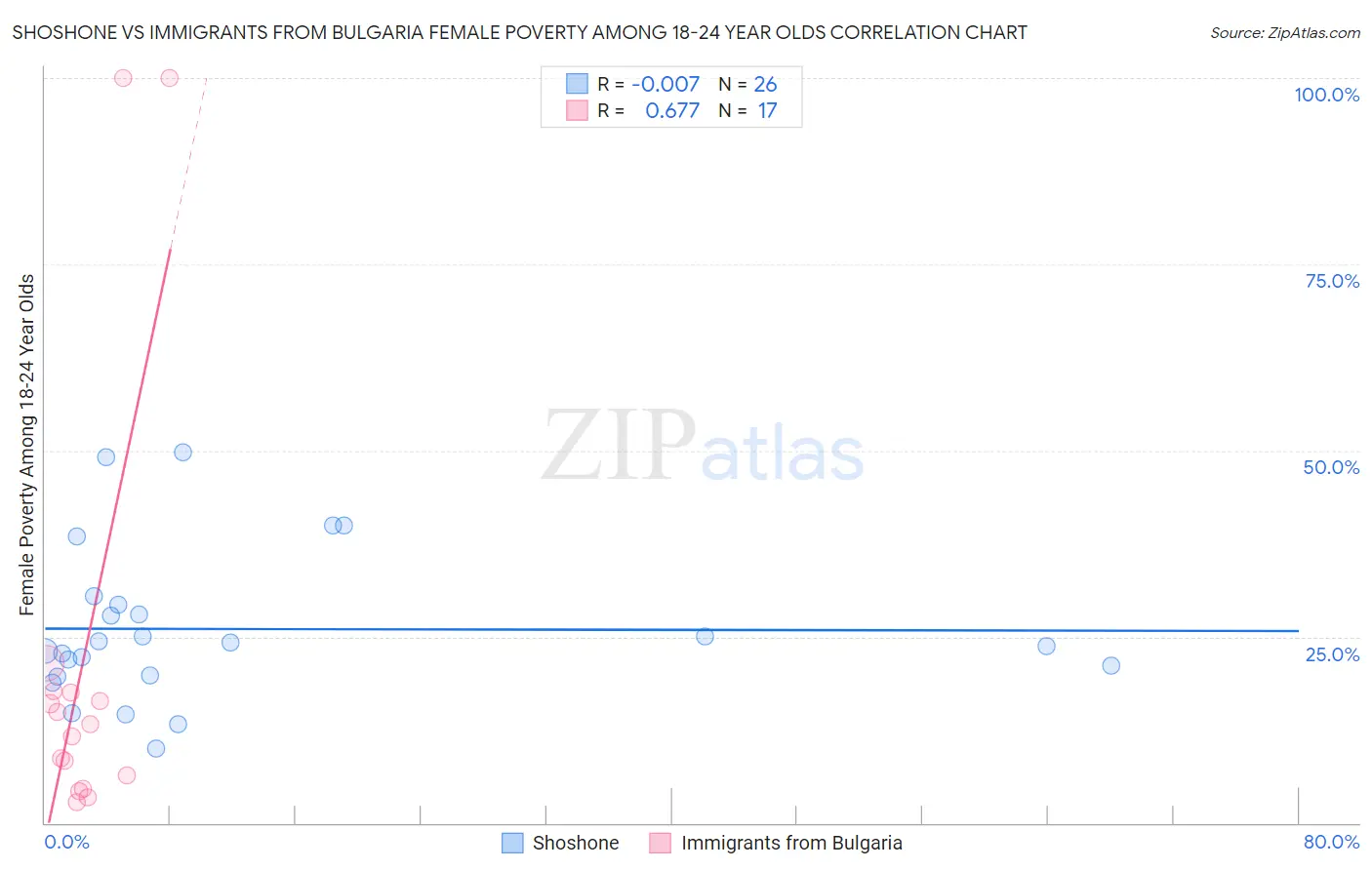 Shoshone vs Immigrants from Bulgaria Female Poverty Among 18-24 Year Olds