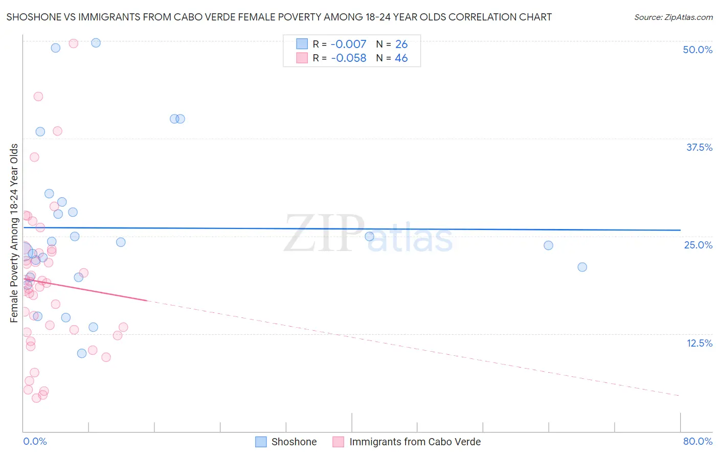 Shoshone vs Immigrants from Cabo Verde Female Poverty Among 18-24 Year Olds