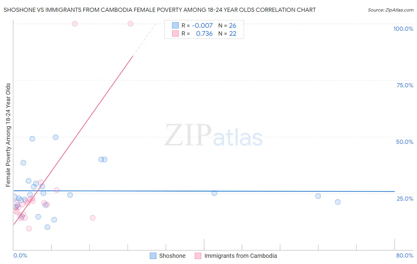 Shoshone vs Immigrants from Cambodia Female Poverty Among 18-24 Year Olds