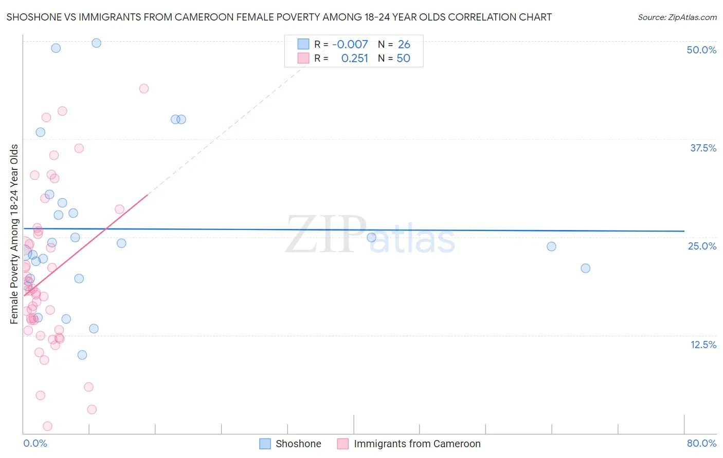 Shoshone vs Immigrants from Cameroon Female Poverty Among 18-24 Year Olds