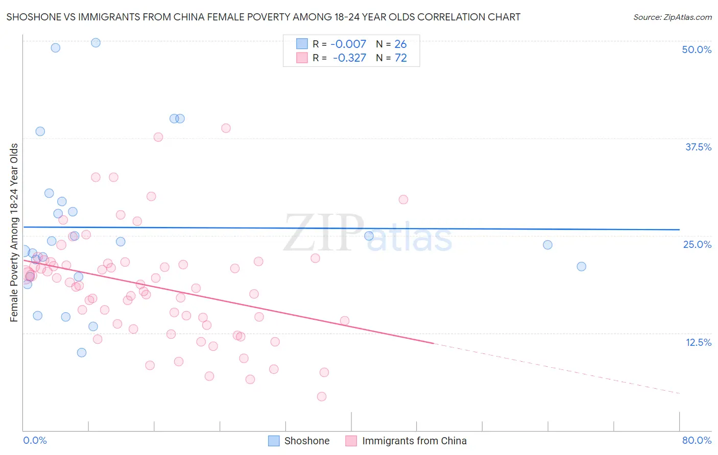 Shoshone vs Immigrants from China Female Poverty Among 18-24 Year Olds