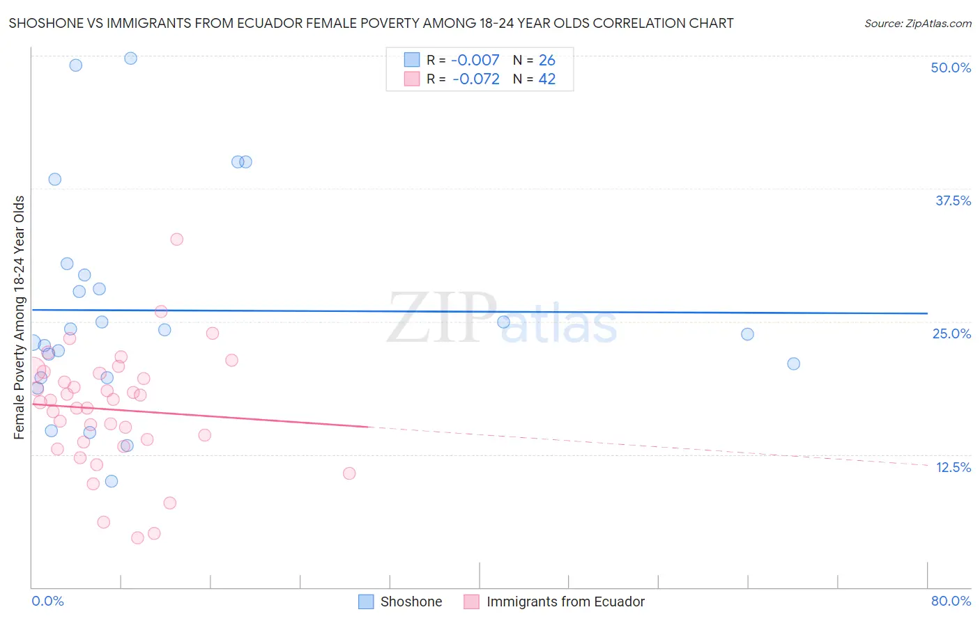 Shoshone vs Immigrants from Ecuador Female Poverty Among 18-24 Year Olds