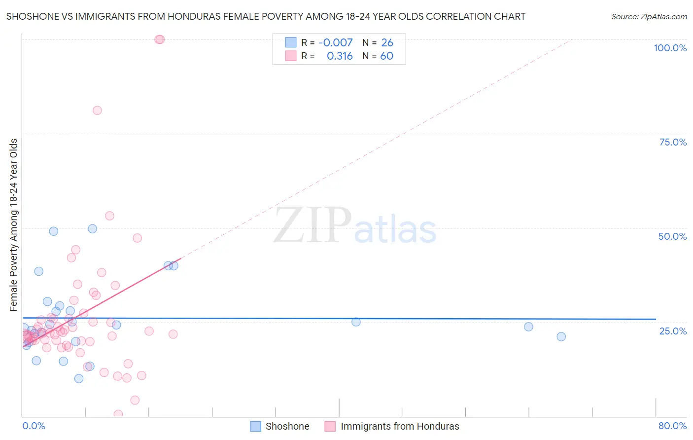 Shoshone vs Immigrants from Honduras Female Poverty Among 18-24 Year Olds
