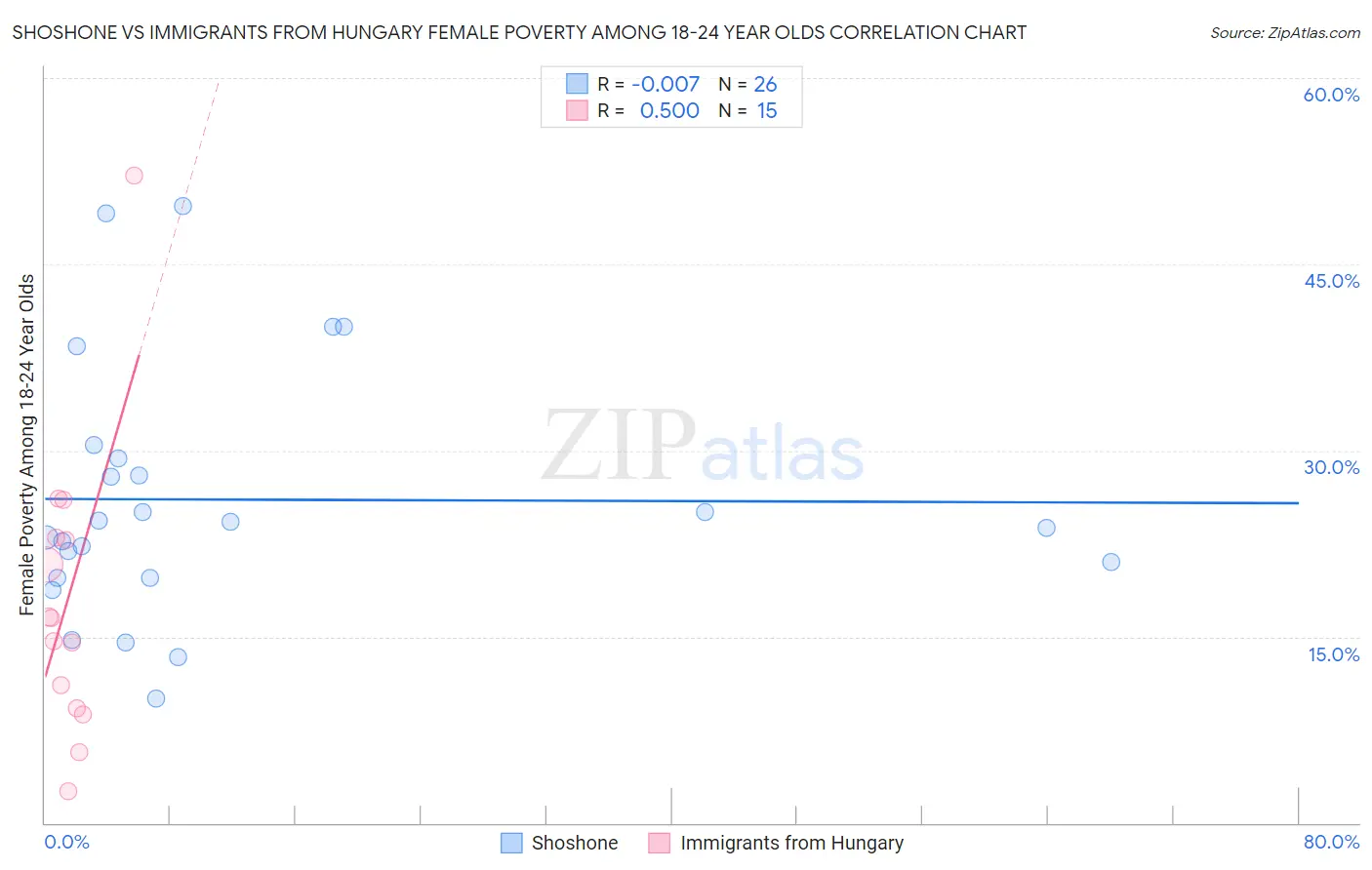 Shoshone vs Immigrants from Hungary Female Poverty Among 18-24 Year Olds