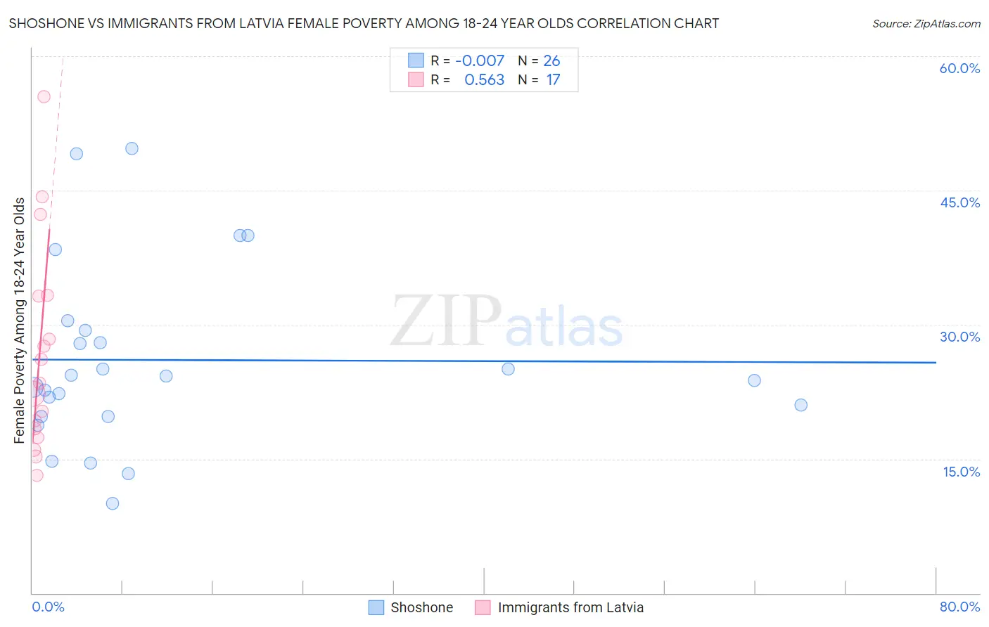 Shoshone vs Immigrants from Latvia Female Poverty Among 18-24 Year Olds