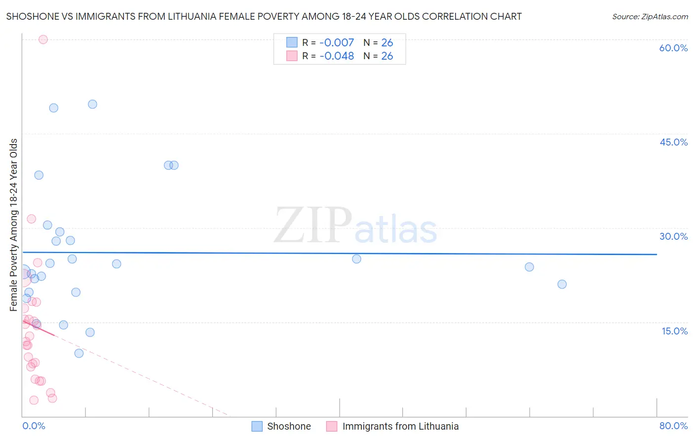 Shoshone vs Immigrants from Lithuania Female Poverty Among 18-24 Year Olds