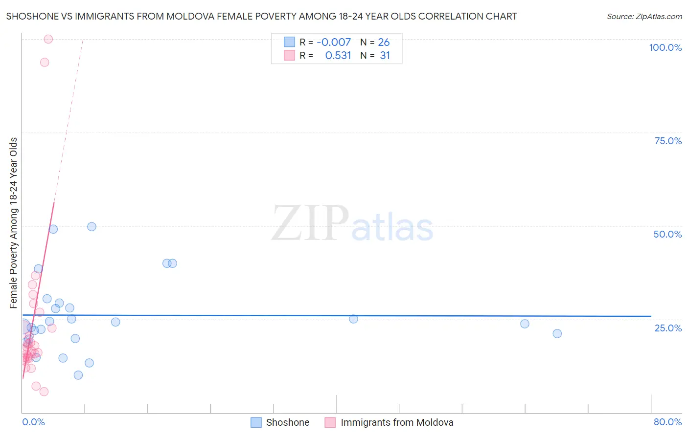 Shoshone vs Immigrants from Moldova Female Poverty Among 18-24 Year Olds
