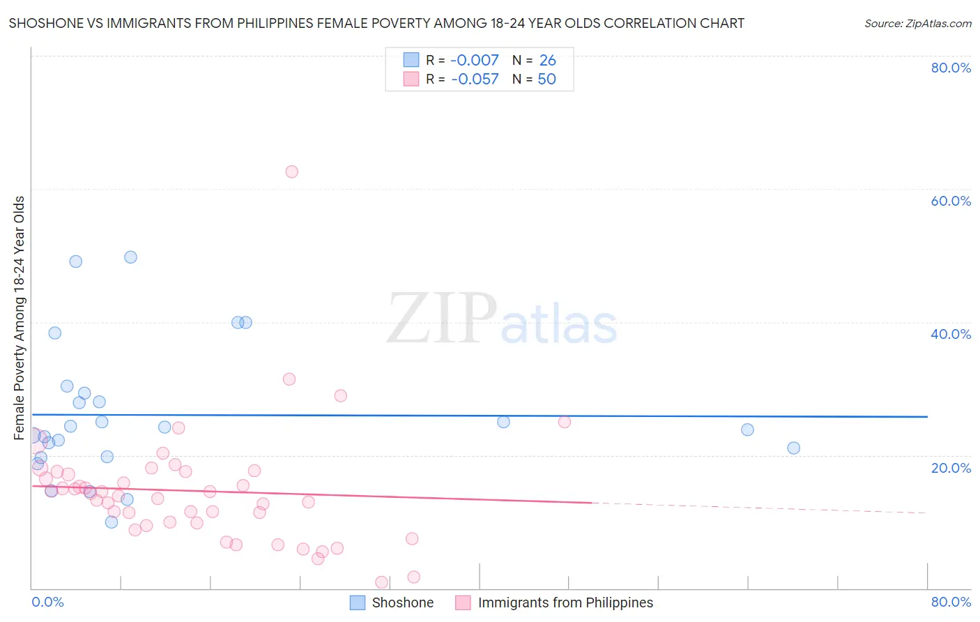 Shoshone vs Immigrants from Philippines Female Poverty Among 18-24 Year Olds