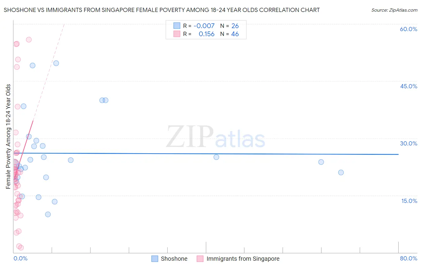 Shoshone vs Immigrants from Singapore Female Poverty Among 18-24 Year Olds