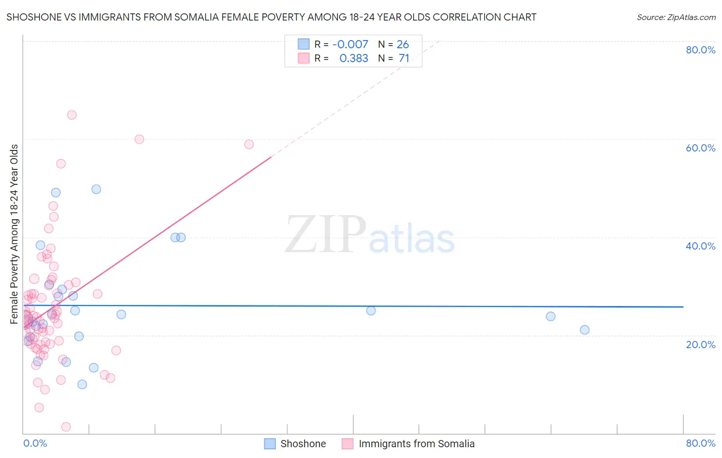 Shoshone vs Immigrants from Somalia Female Poverty Among 18-24 Year Olds