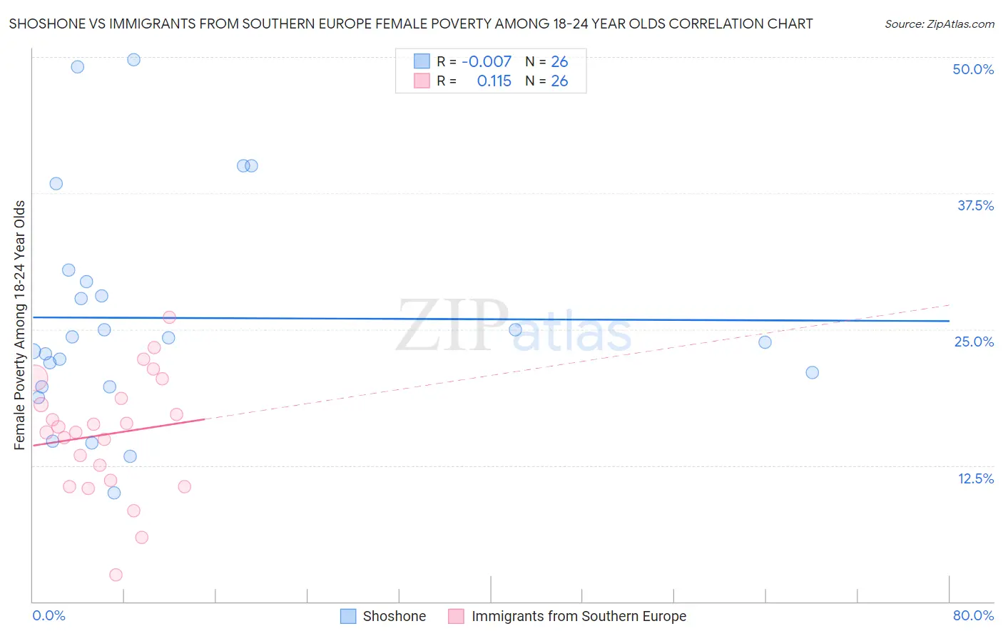 Shoshone vs Immigrants from Southern Europe Female Poverty Among 18-24 Year Olds