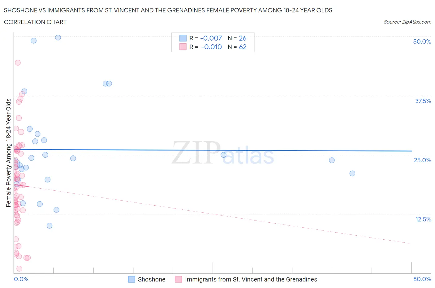 Shoshone vs Immigrants from St. Vincent and the Grenadines Female Poverty Among 18-24 Year Olds