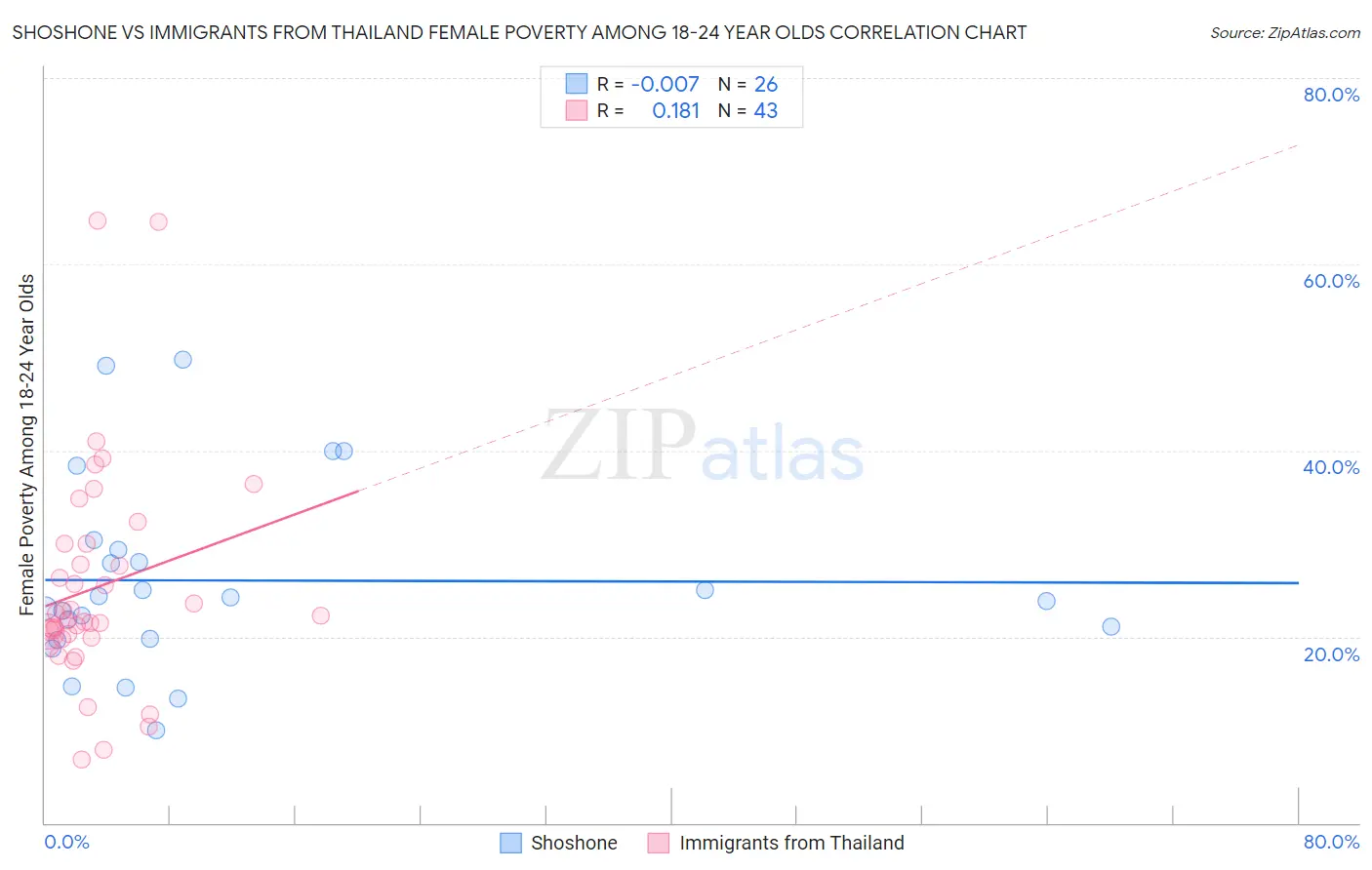 Shoshone vs Immigrants from Thailand Female Poverty Among 18-24 Year Olds