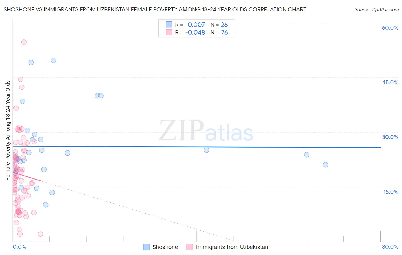 Shoshone vs Immigrants from Uzbekistan Female Poverty Among 18-24 Year Olds