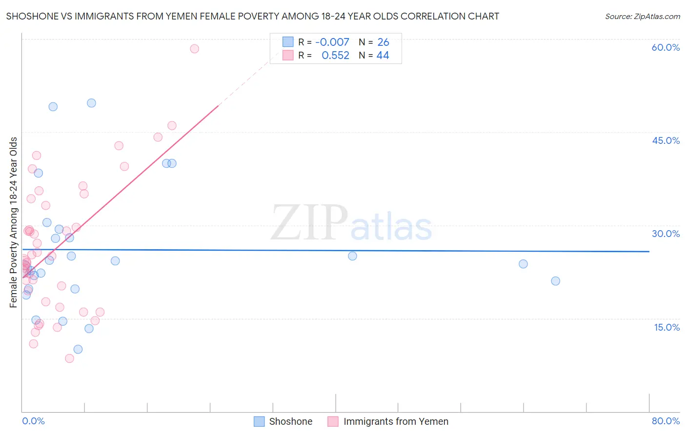 Shoshone vs Immigrants from Yemen Female Poverty Among 18-24 Year Olds