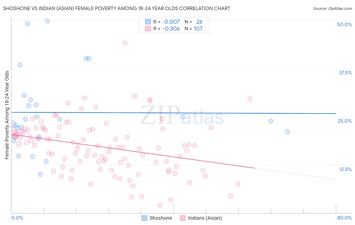Shoshone vs Indian (Asian) Female Poverty Among 18-24 Year Olds