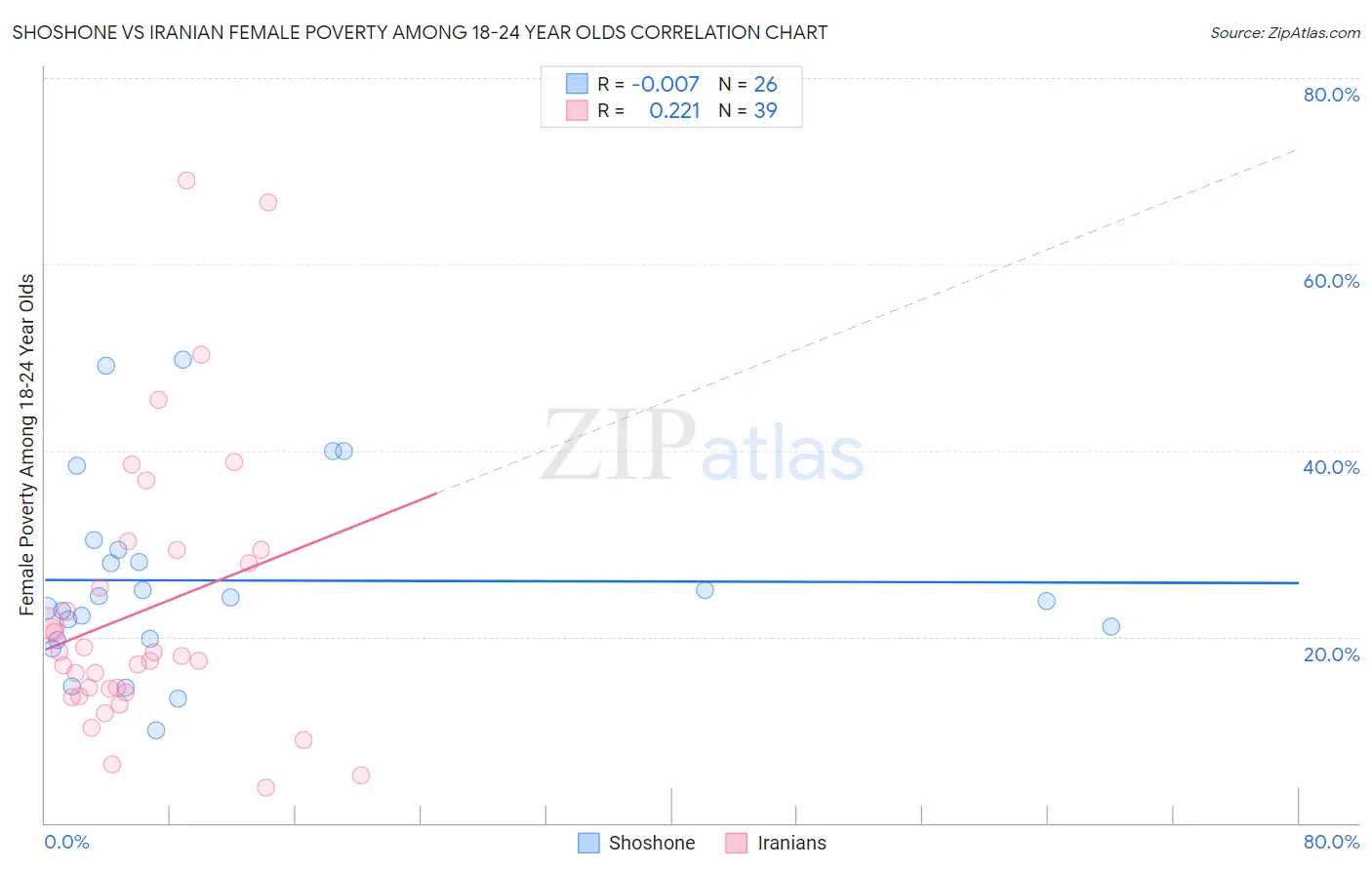 Shoshone vs Iranian Female Poverty Among 18-24 Year Olds