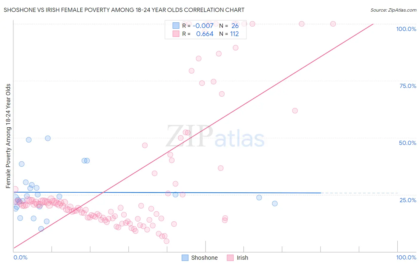 Shoshone vs Irish Female Poverty Among 18-24 Year Olds