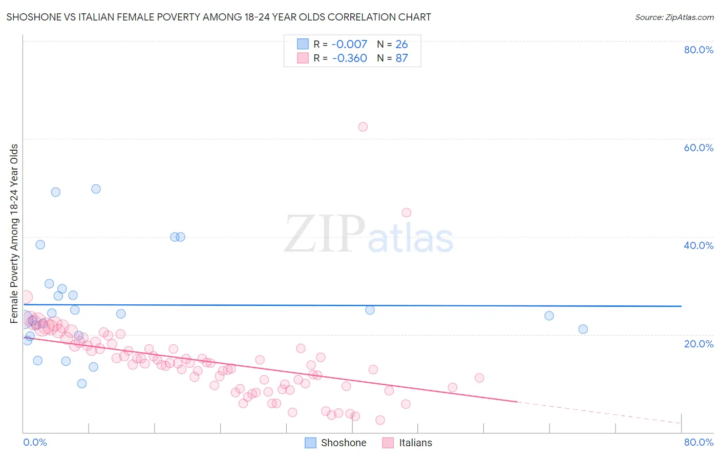 Shoshone vs Italian Female Poverty Among 18-24 Year Olds