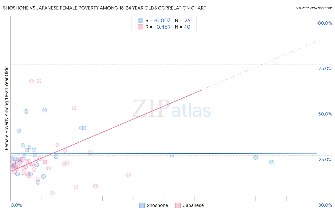 Shoshone vs Japanese Female Poverty Among 18-24 Year Olds