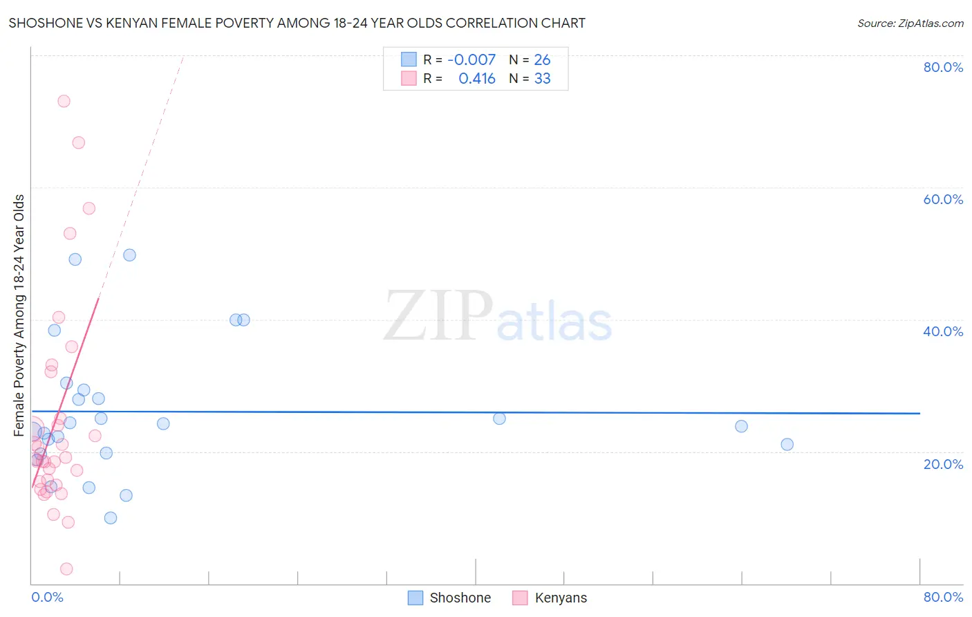 Shoshone vs Kenyan Female Poverty Among 18-24 Year Olds