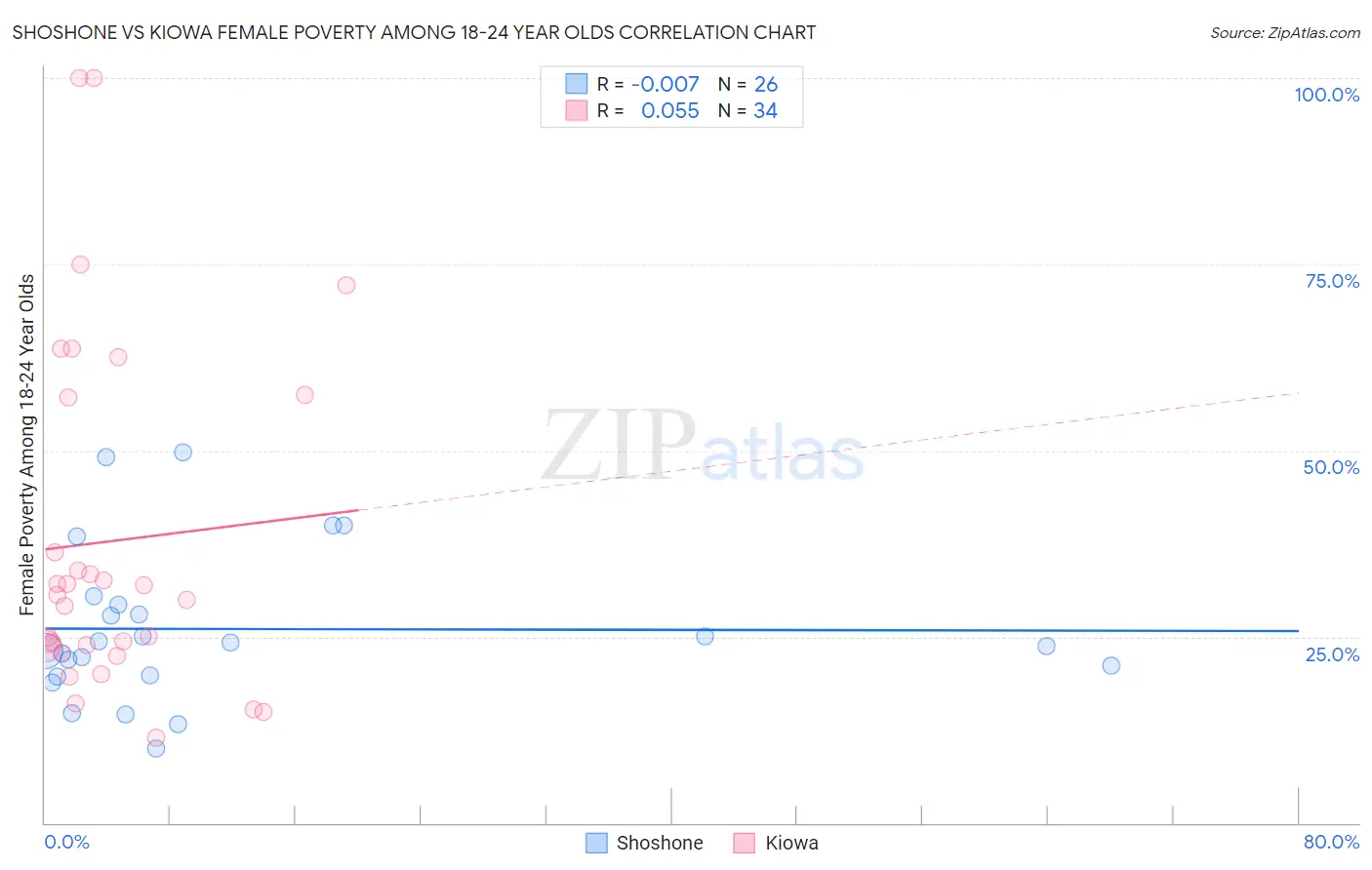 Shoshone vs Kiowa Female Poverty Among 18-24 Year Olds