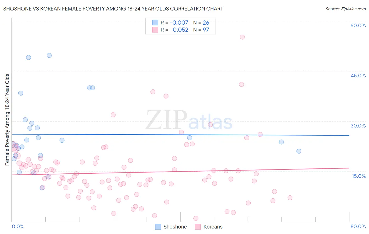Shoshone vs Korean Female Poverty Among 18-24 Year Olds