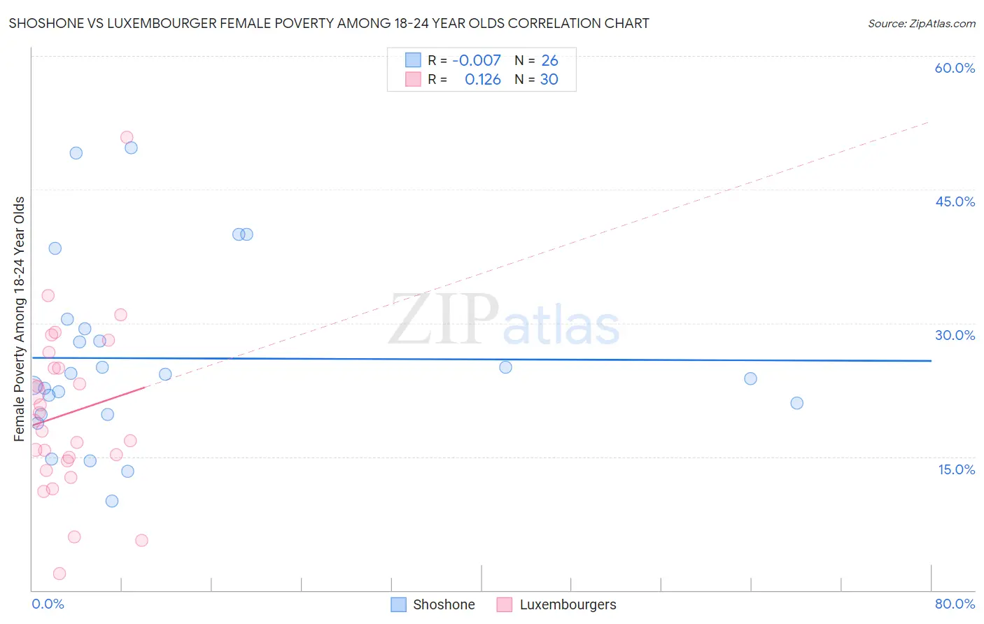 Shoshone vs Luxembourger Female Poverty Among 18-24 Year Olds