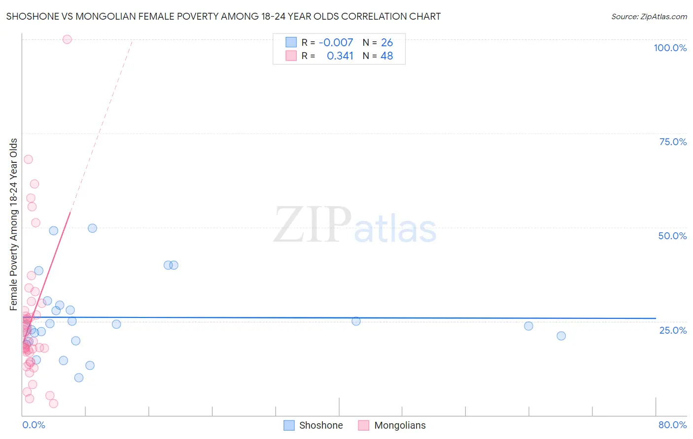 Shoshone vs Mongolian Female Poverty Among 18-24 Year Olds