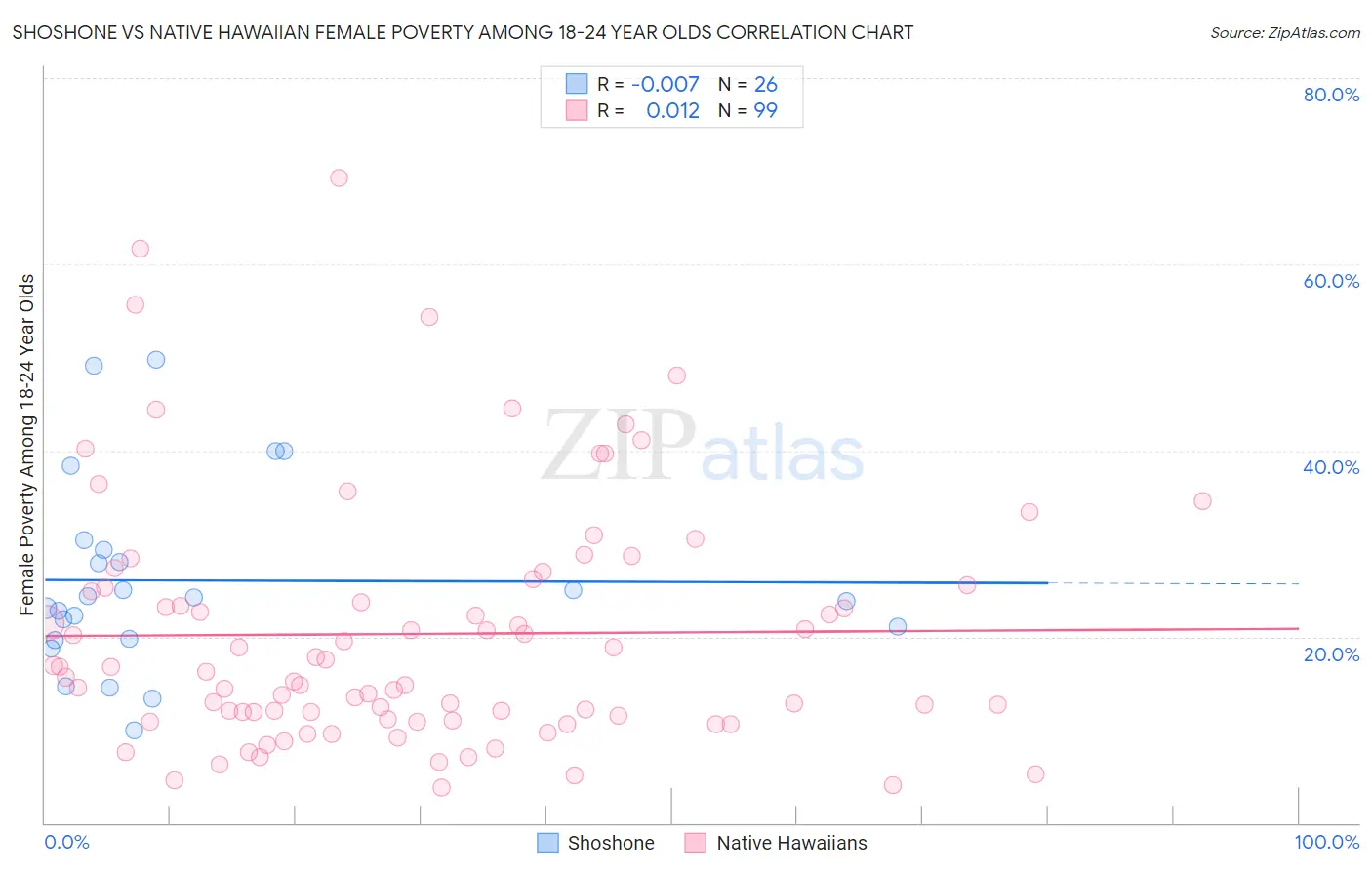 Shoshone vs Native Hawaiian Female Poverty Among 18-24 Year Olds
