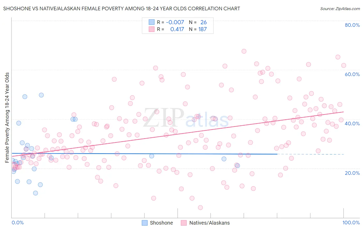Shoshone vs Native/Alaskan Female Poverty Among 18-24 Year Olds