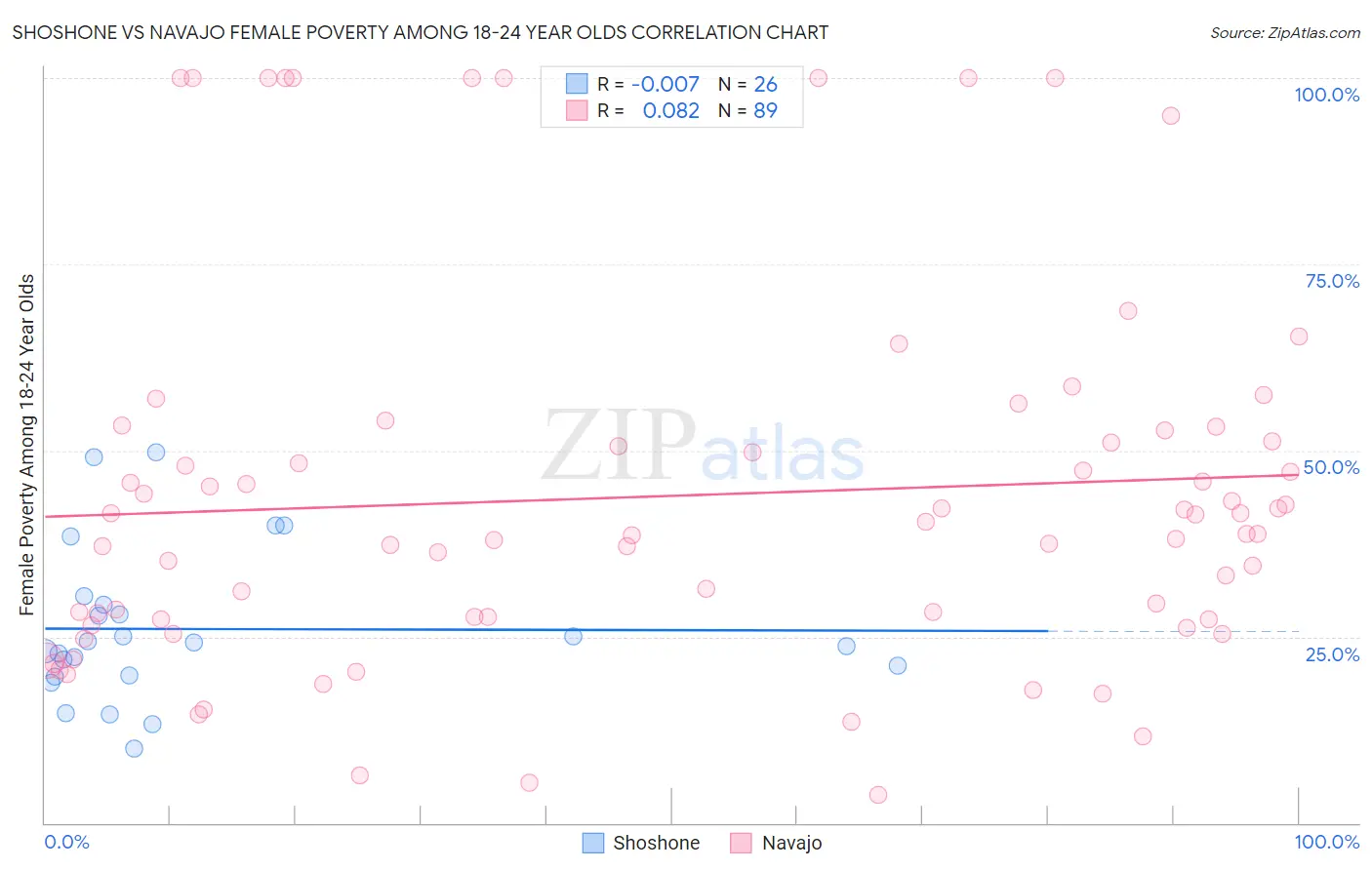 Shoshone vs Navajo Female Poverty Among 18-24 Year Olds