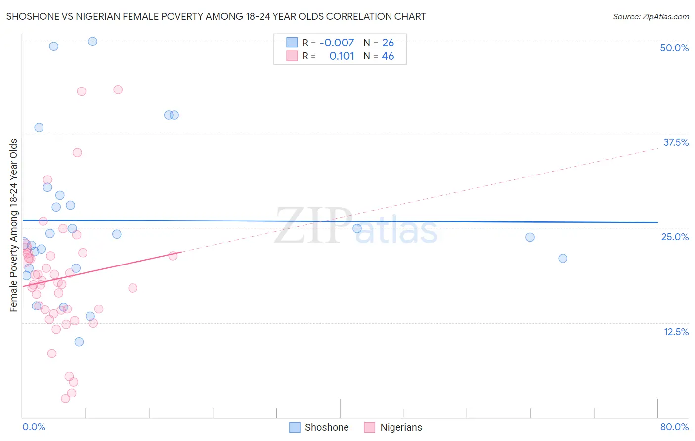 Shoshone vs Nigerian Female Poverty Among 18-24 Year Olds
